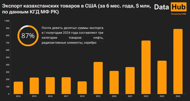 экспорт, США, нефть, фото - Новости Zakon.kz от 15.08.2024 16:53