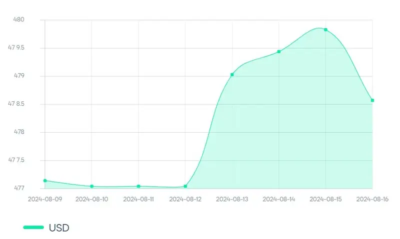 доллар, тенге, динамика, фото — Новости Zakon.kz от 16.08.2024 17:08