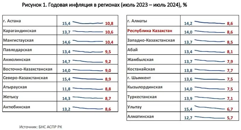 инфляция, регионы, фото - Новости Zakon.kz от 16.08.2024 14:44