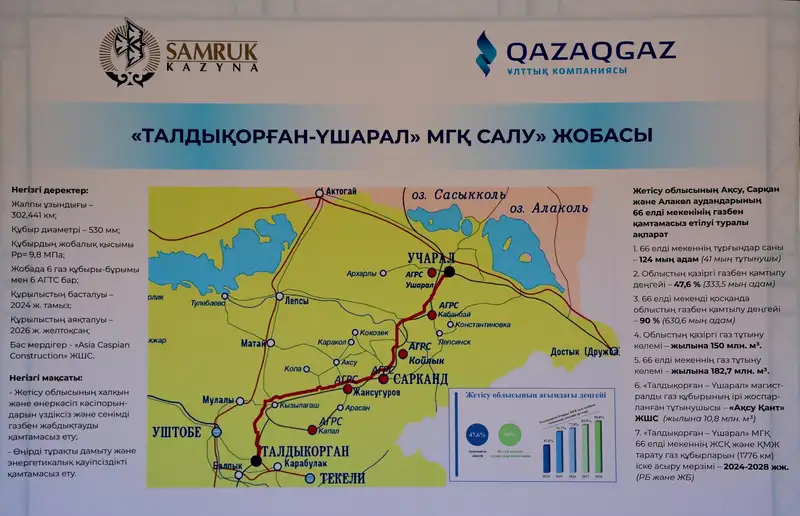 Как продвигается газификация Жетысуской области, фото — Новости Zakon.kz от 19.08.2024 18:16