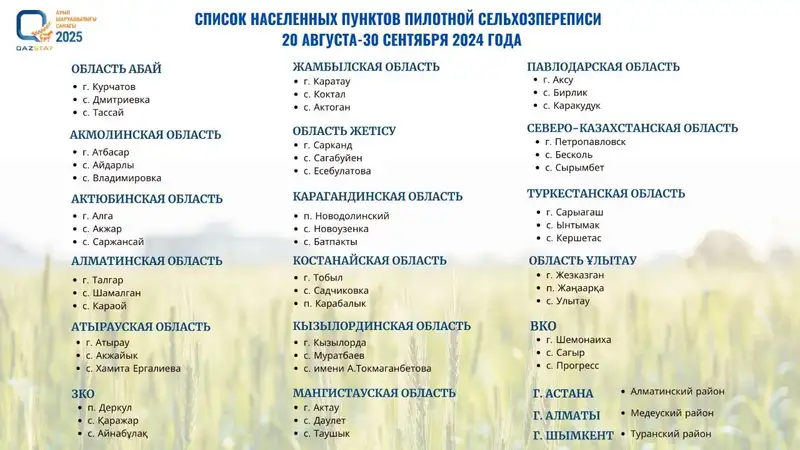 Пилотная сельхозперепись: появился список городов и населённых пунктов Казахстана, фото — Новости Zakon.kz от 19.08.2024 13:03