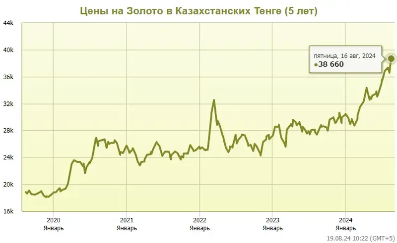 цена на золото, фото - Новости Zakon.kz от 19.08.2024 11:33