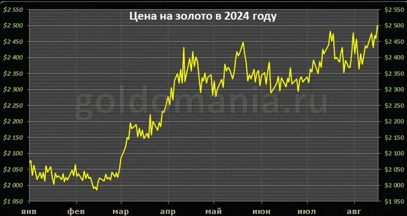 цена на золото, фото - Новости Zakon.kz от 19.08.2024 11:33