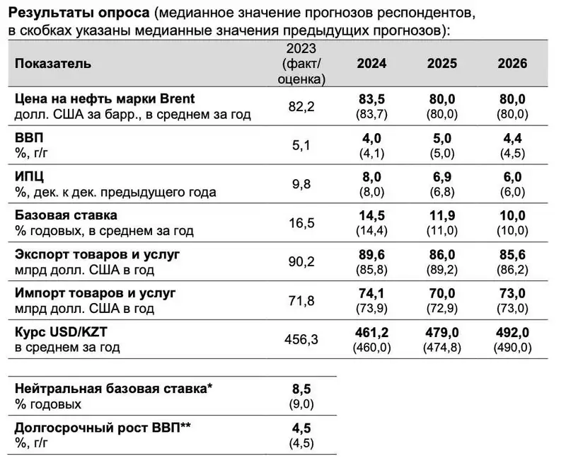 таблица экономика, фото — Новости Zakon.kz от 21.08.2024 17:40