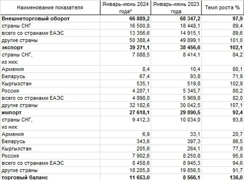 таблица торговля, фото - Новости Zakon.kz от 22.08.2024 16:12