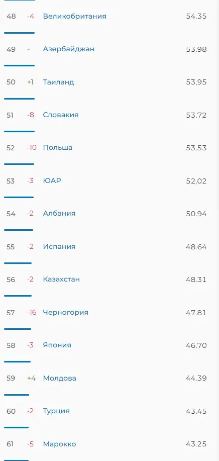 Какое место занимает Казахстан в рейтинге по скорости мобильного интернета, фото - Новости Zakon.kz от 26.08.2024 12:49