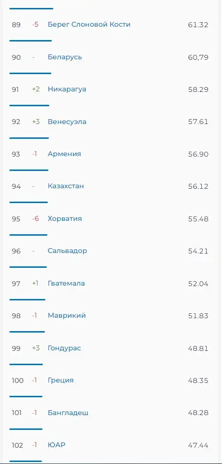 Какое место занимает Казахстан в рейтинге по скорости мобильного интернета, фото - Новости Zakon.kz от 26.08.2024 12:49