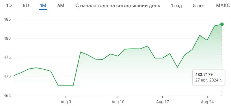 Курс доллара к тенге за август 2024 года, фото - Новости Zakon.kz от 27.08.2024 11:44