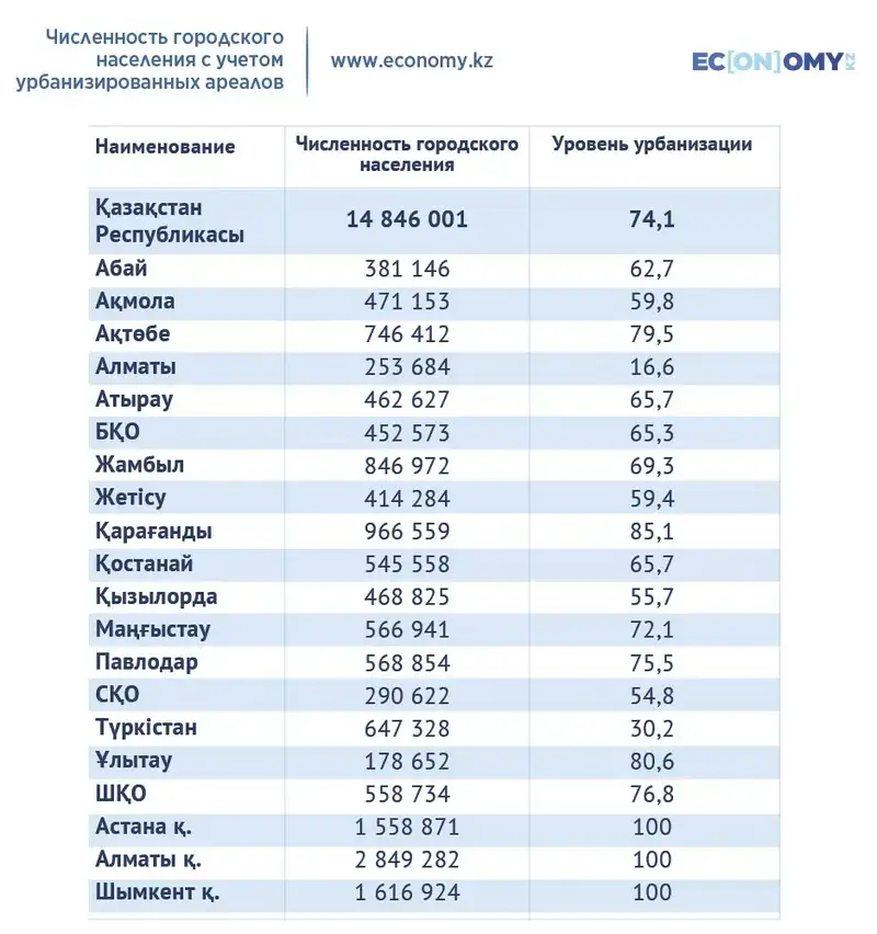 таблица миграция, фото - Новости Zakon.kz от 29.08.2024 10:49