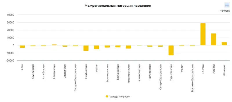 таблица миграция, фото - Новости Zakon.kz от 29.08.2024 10:49