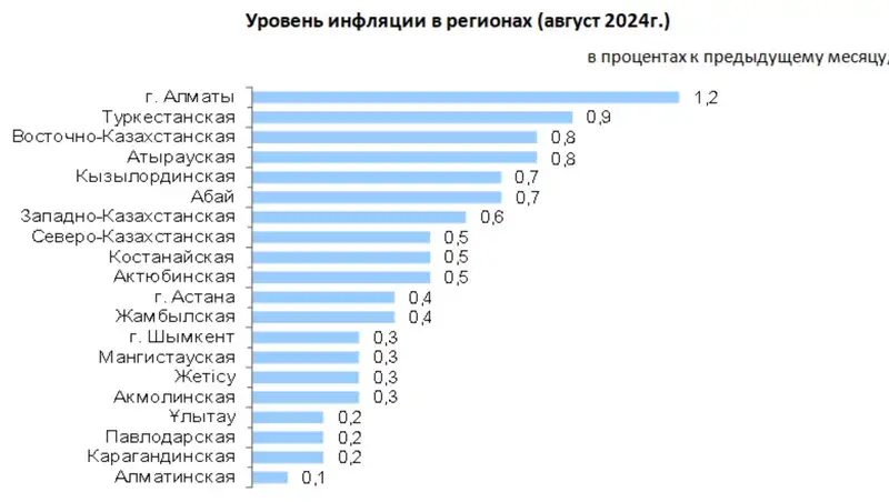 Инфляция хамедлилась в Казахстане при росте цен на тарифы и товары, фото — Новости Zakon.kz от 02.09.2024 13:30