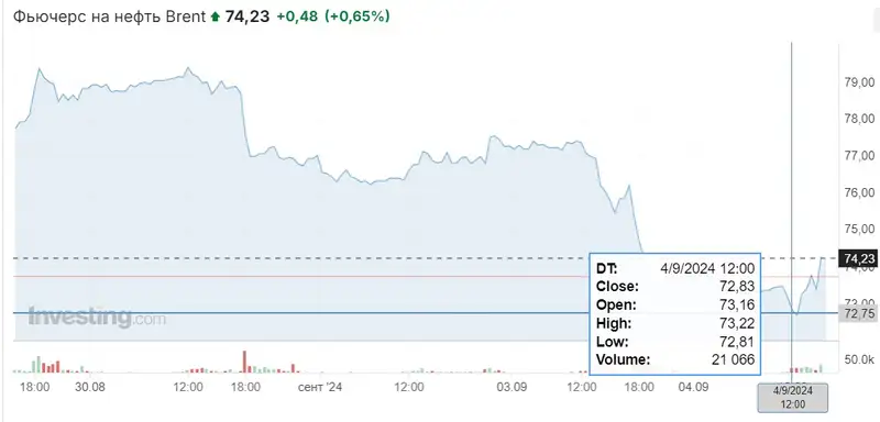 нефть, котировки, фото - Новости Zakon.kz от 04.09.2024 16:56