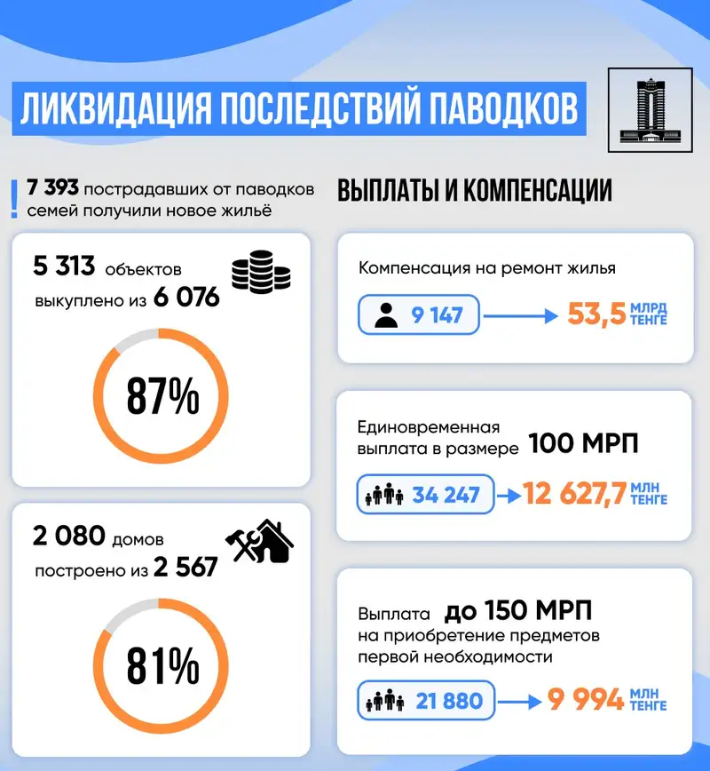 7 393 пострадавших от паводков семей получили новое жилье, фото — Новости Zakon.kz от 06.09.2024 10:02