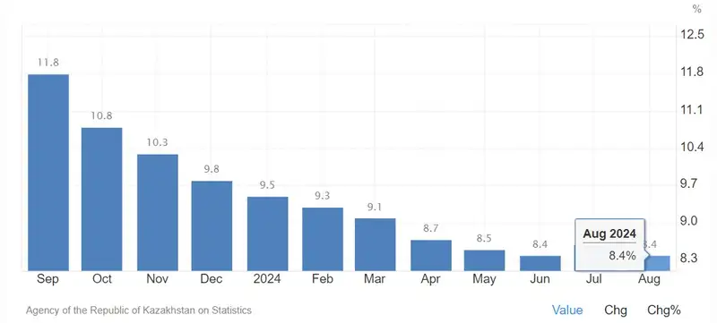 Годовая инфляция в Казахстане, фото - Новости Zakon.kz от 09.09.2024 15:51