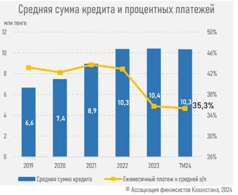 сумма, кредиты, платежи, фото — Новости Zakon.kz от 09.09.2024 12:46