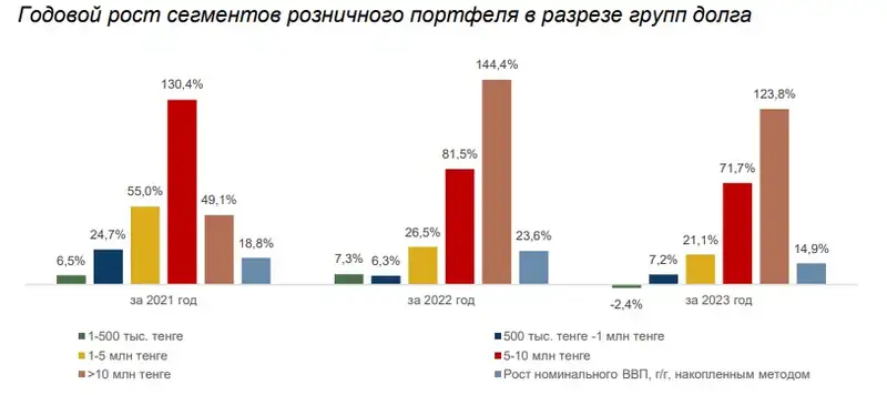 кредиты, портфель, розница, фото - Новости Zakon.kz от 10.09.2024 10:39