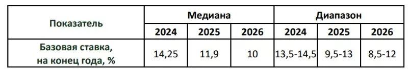 базовая ставка, прогноз, изменения, фото — Новости Zakon.kz от 10.09.2024 16:55