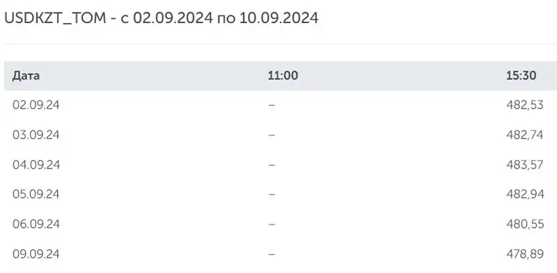 курс, доллар, тенге, динамика, фото - Новости Zakon.kz от 10.09.2024 12:30