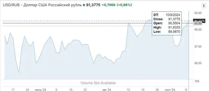 курс доллара и рубля, фото - Новости Zakon.kz от 10.09.2024 16:18