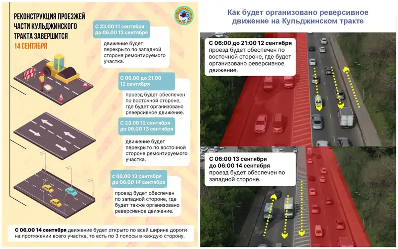 В Алматы с 11 по 14 сентября будут перекрывать Кульджинский тракт, фото — Новости Zakon.kz от 10.09.2024 11:44