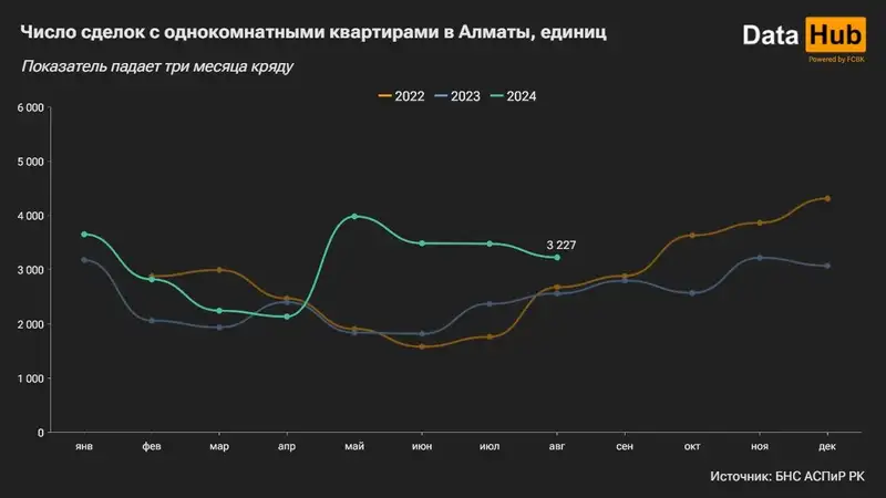 сделки, жилье, динамика, фото - Новости Zakon.kz от 10.09.2024 17:58