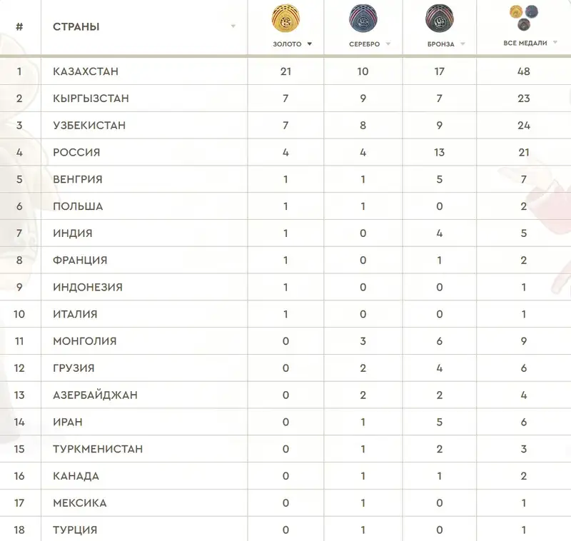 Медальная таблица паралимпиады 2024