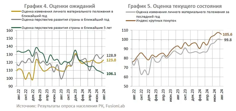 ожидания, инфляция, график, фото - Новости Zakon.kz от 11.09.2024 16:19