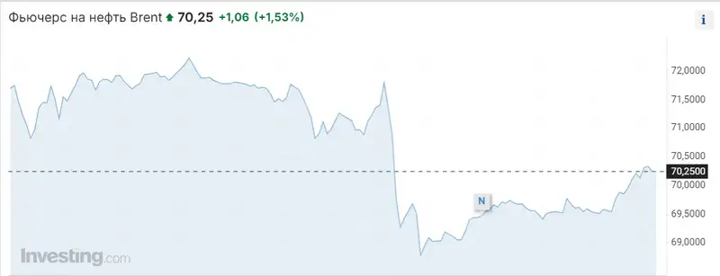 Динамика цен на нефть, фото - Новости Zakon.kz от 11.09.2024 13:59