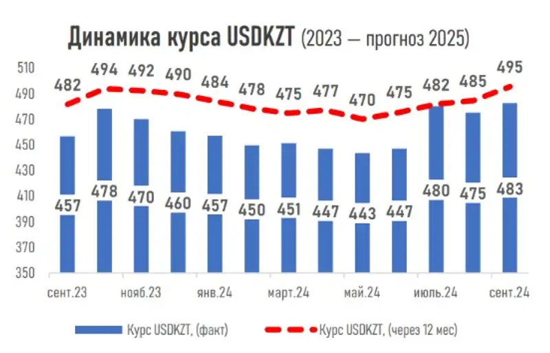 курс, доллар, фото — Новости Zakon.kz от 11.09.2024 12:12