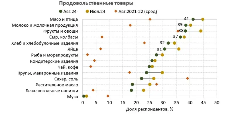 продтовары, удорожание, опрос, фото — Новости Zakon.kz от 11.09.2024 16:19