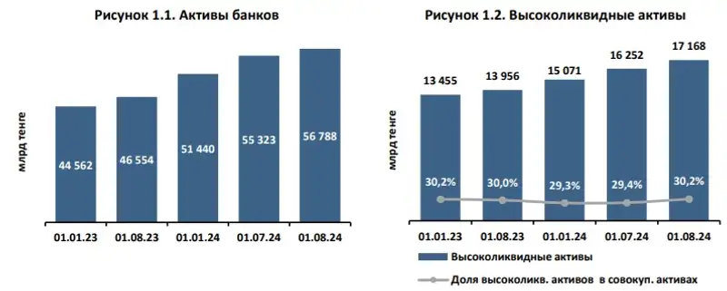 Финансовые показатели банков РК, фото — Новости Zakon.kz от 11.09.2024 10:48