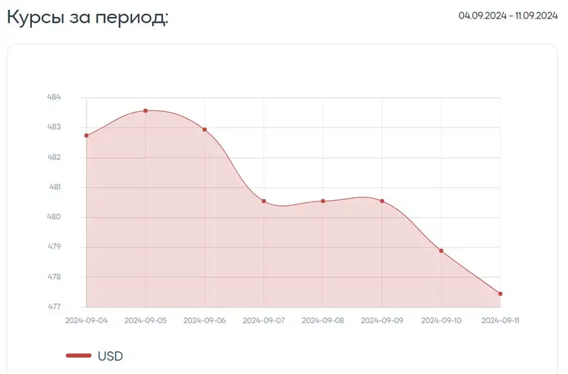 курс, доллар, тенге, динамика, фото - Новости Zakon.kz от 11.09.2024 12:48