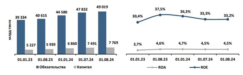 Финансовые показатели банков РК, фото — Новости Zakon.kz от 11.09.2024 10:48