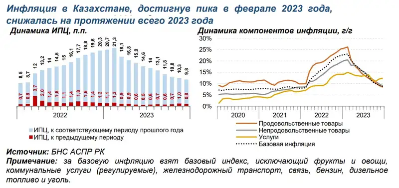 график инфляция, фото - Новости Zakon.kz от 12.09.2024 12:32