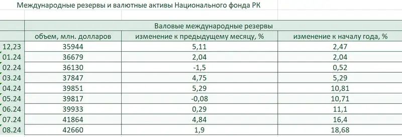 Таблица валюты, фото — Новости Zakon.kz от 12.09.2024 10:04