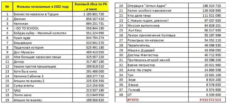 Чем объясняется всплеск интереса к казахстанскому кино, фото - Новости Zakon.kz от 13.09.2024 14:56