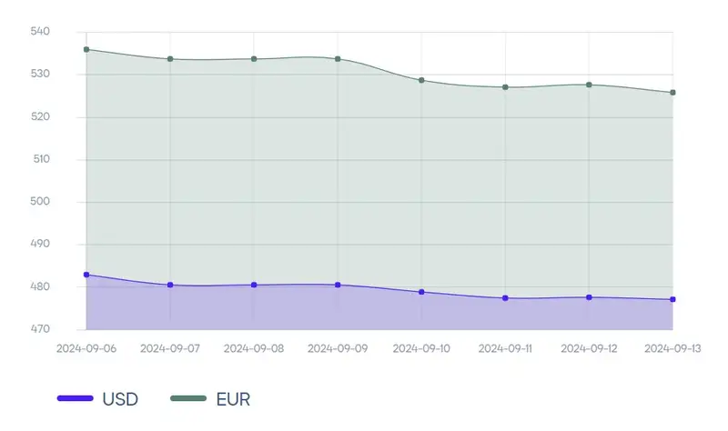 валюты, доллар, евро, фото - Новости Zakon.kz от 13.09.2024 18:04