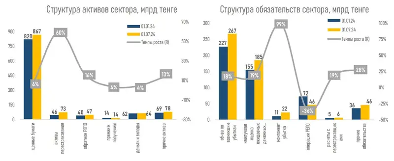 активы, страховые компании, структура, фото - Новости Zakon.kz от 13.09.2024 17:14