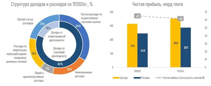 прибыль, доходы, финансовые показатели, фото - Новости Zakon.kz от 13.09.2024 17:14