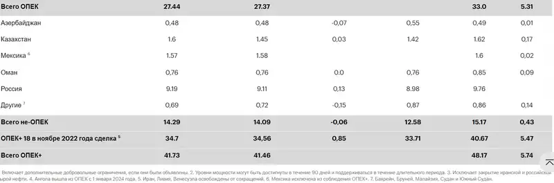 Таблица нефть , фото - Новости Zakon.kz от 13.09.2024 10:44