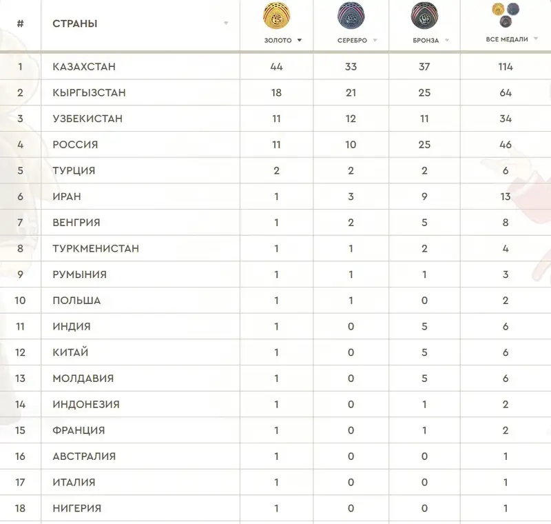 Медальный зачёт Всемирных игр кочевников, фото — Новости Zakon.kz от 13.09.2024 15:53