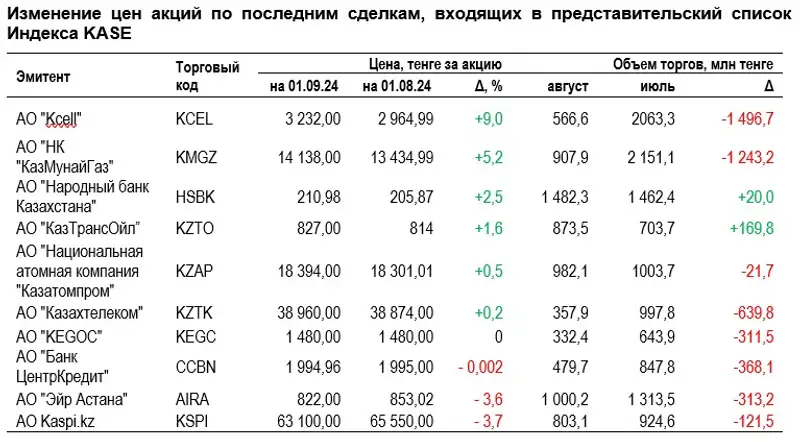 акции, индекс, изменения, фото — Новости Zakon.kz от 13.09.2024 15:38