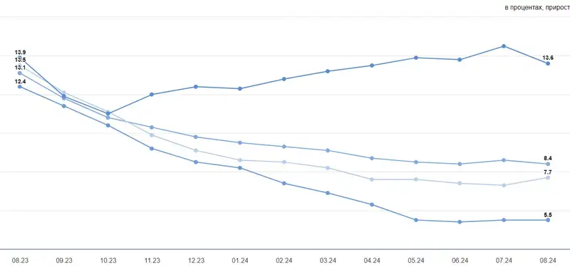 Таблица инфляция, фото — Новости Zakon.kz от 16.09.2024 14:14