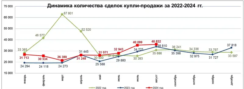 Таблица продава квартир, фото - Новости Zakon.kz от 16.09.2024 17:07