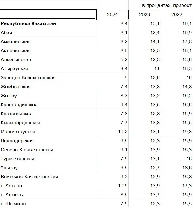 Таблица инфляция, фото — Новости Zakon.kz от 16.09.2024 14:14