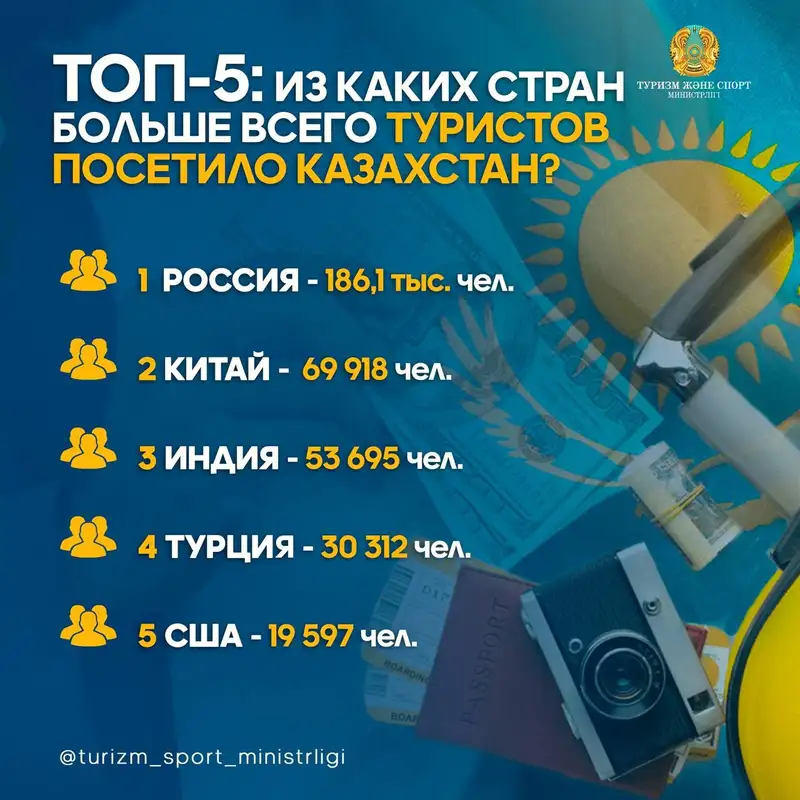 Появился список стран-лидеров по числу туристов в Казахстане, фото - Новости Zakon.kz от 17.09.2024 12:49