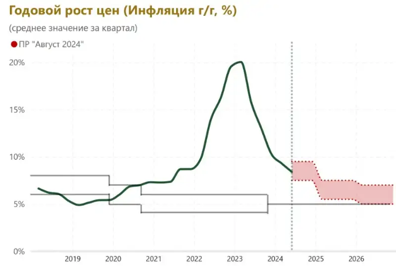 Таблица инфляция, фото - Новости Zakon.kz от 17.09.2024 14:20