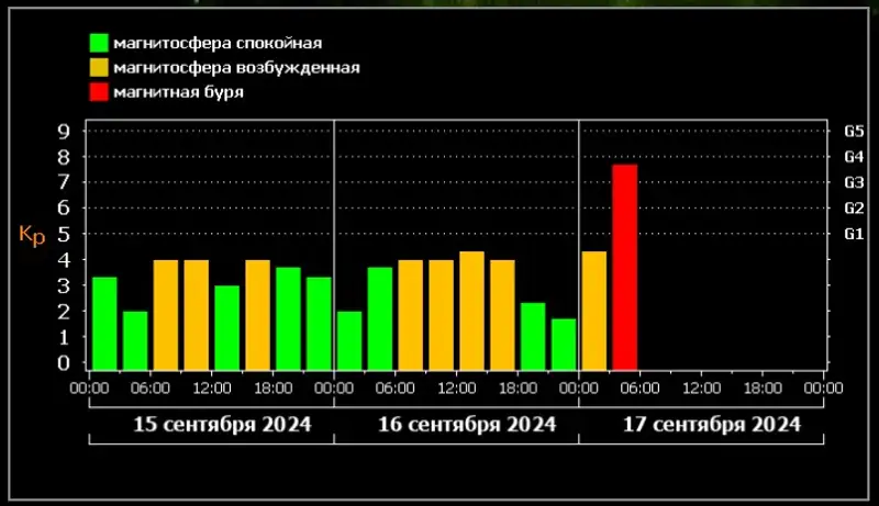 На Земле бушует мощная магнитная буря, фото - Новости Zakon.kz от 17.09.2024 09:37