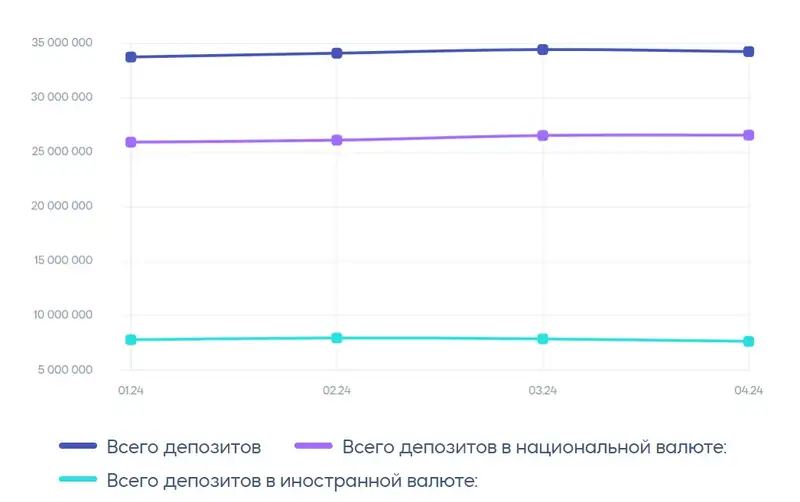 депозиты, статистика, динамика, фото — Новости Zakon.kz от 17.09.2024 17:32