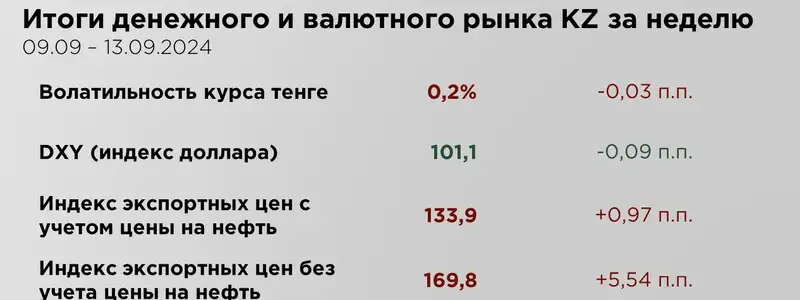 Таблица валюты, фото — Новости Zakon.kz от 17.09.2024 14:54